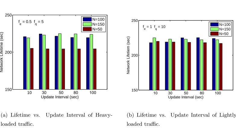 Figure 2.8: Eﬀect of update interval on network lifetime.
