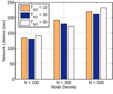 Figure 3.6: Network lifetime.