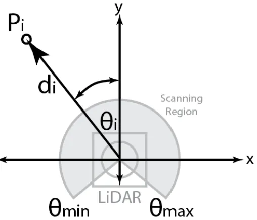 Figure 2.1: LiDAR Sensor Layout