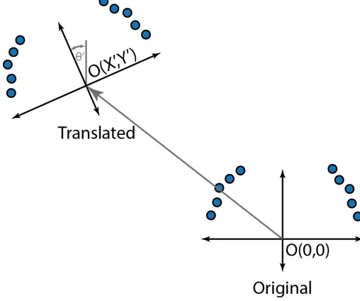 Figure 2.2: 2D Translation