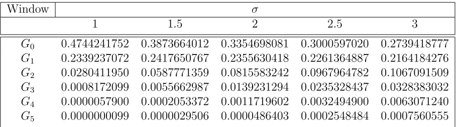 Table 2.1: 1D Gaussian Blur Constants