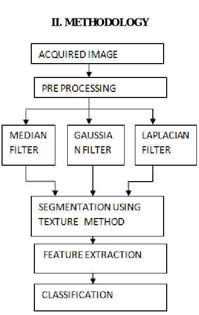 Fig 1: OUTLINE OF THE TEXTURE METHOD  