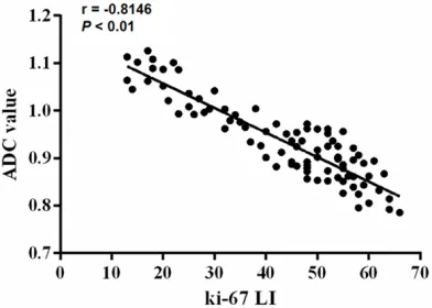 Figure 1. Correlation between ADC value and Ki-67 LI in 84 gastric cancers.