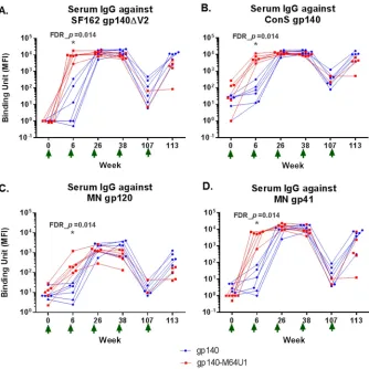 FIG 1 Longitudinal antibody binding responses for SF162 gp140ΔV2 (vaccine strain) (A), ConS gp140 (B),MN gp120 (C), and MN gp41 (D)