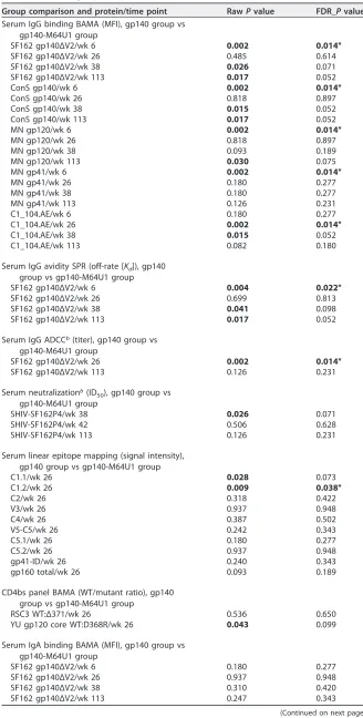 TABLE 2 Between-group comparisons with FDR-controlled P valuesa