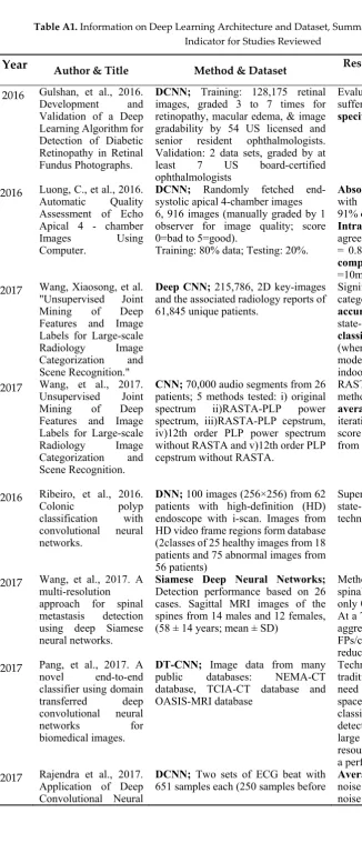 Table A1. Information on Deep Learning Architecture and Dataset, Summary of Result and Quality Indicator for Studies Reviewed 
