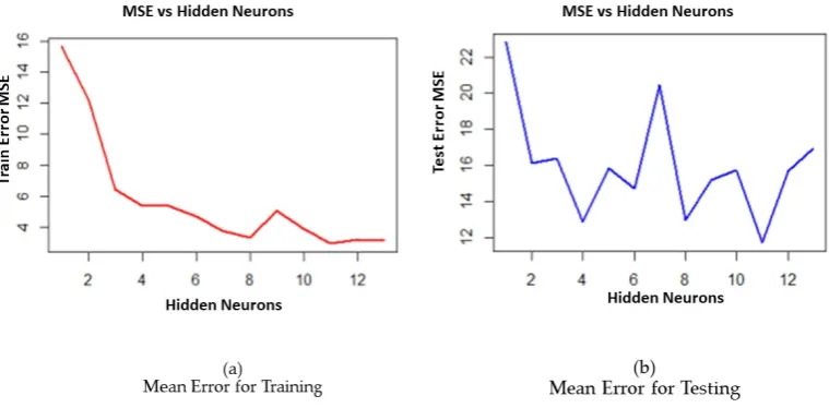 Figure 1: Mean Error of Training (a) and Testing (b).