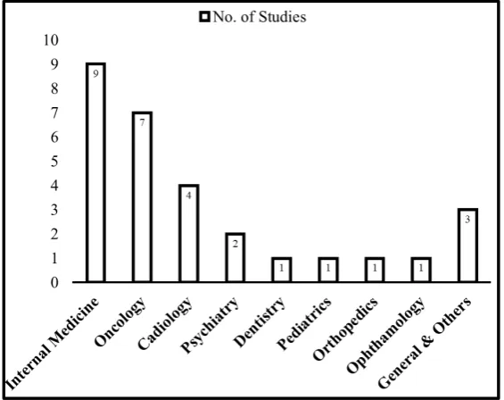Figure 2: Distribution of Studies by Year 