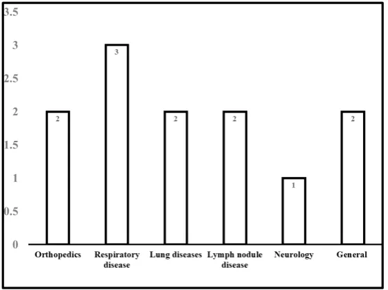 Figure 4: Distribution of Studies within Internal Medicine 