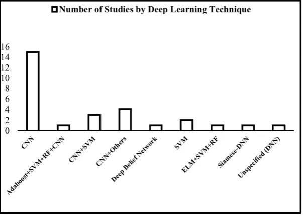 Figure 5. Distribution of Study by Source of Dataset. 