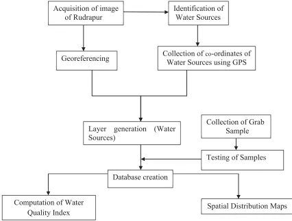 Fig 3.1: Methodology flowchart. 
