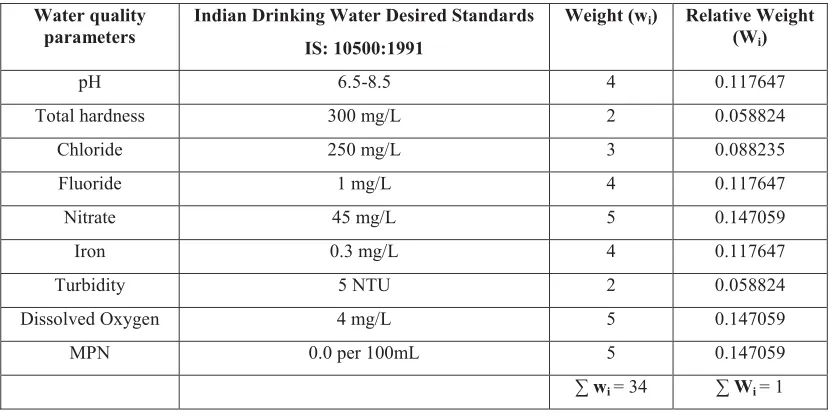 Table 3.1 (b): Water quality classification based on WQI Value [15].