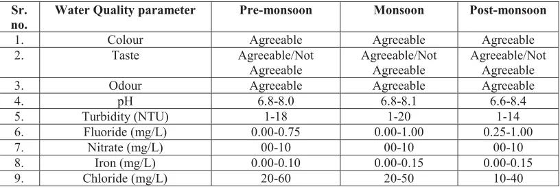 Table 4.1: Range of Results in Different Seasons