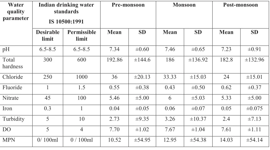 Table 4.2: Mean and Standard Deviation of the Analysed Results of Various Seasons