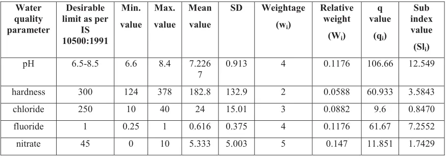 Table 4.1 (c): Water Quality Index for the Study Area in Post-Monsoon Season