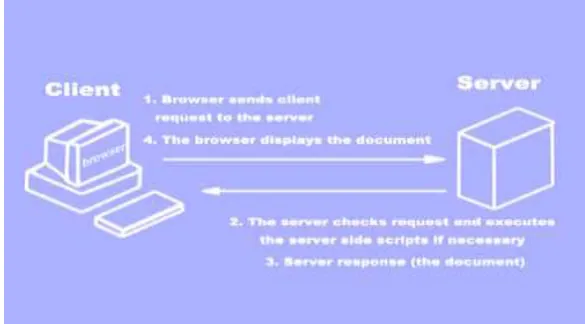 Figure 1 . Client-server architecture for the server-side scripting technology 