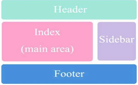 Figure 2.WordPress theme interface 