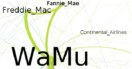 Figure 2: Region of an entity network created outside of our workflow, based on the individual output of one of the EL systems we combine