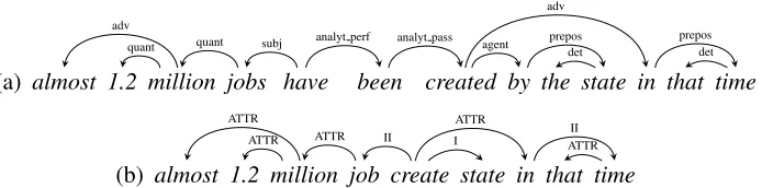 Figure 1: Sample equivalent (a) SSynt- and (b) DSynt-structures. A SSyntS contains all tokens of the sentence, whilein the corresponding DSyntS the grammatical tokens that are void of lexical meaning are omitted.
