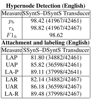 Table 1: Performance of Bohnet and Nivre’s joint PoS-tagger+dependency parser trained on the PTB Treebankfor English.