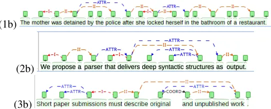 Figure 2: Visualization of surface syntactic structures with Brat