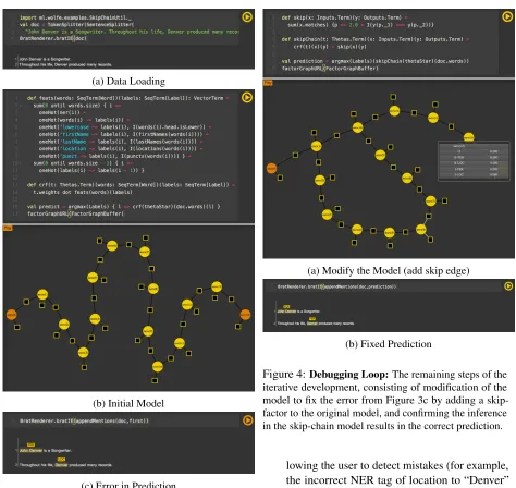 Figure 4: Debugging Loop: The remaining steps of theiterative development, consisting of modiﬁcation of themodel to ﬁx the error from Figure 3c by adding a skip-factor to the original model, and conﬁrming the inferencein the skip-chain model results in the correct prediction.