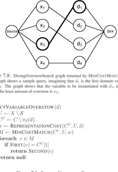 Figure 7.8: DivingOverstowSearch graph returned by M IN C OST M ATCH G RAPH . The graph shows a sample query, imagining that d 1 is the first domain value in the domain