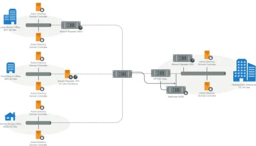 Figure 4: Active Directory multi-site structure