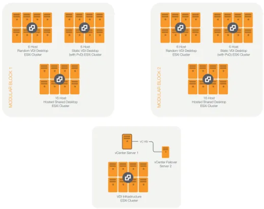 Figure 6: vCenter Server and ESXi Clusters management structure