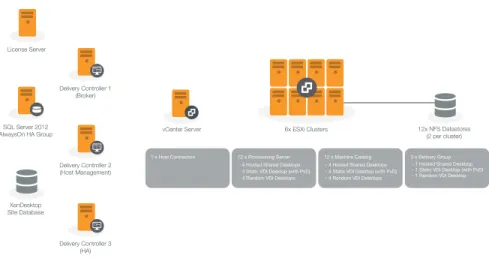Figure 7: XenDesktop Site structure