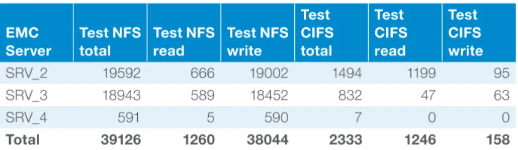 Figure 12: Table showing max peak load during the 5,580 user test run