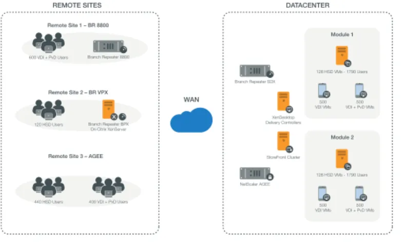 Figure 1: Overview of a XenDesktop 7 multi-site enterprise environment with 5K+ users