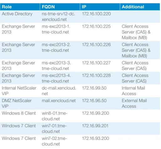 Table 1: Lab IP addresses