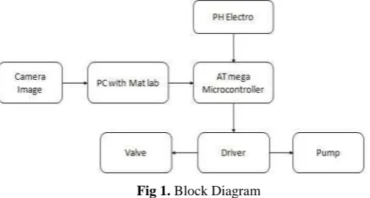 Fig 1. Block Diagram 