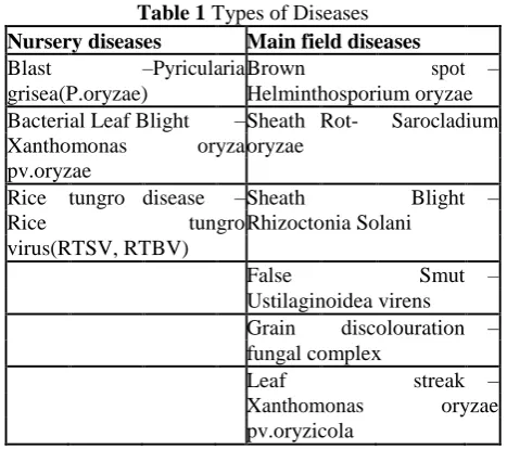 Table 1 Types of Diseases Nursery diseases  Main field diseases