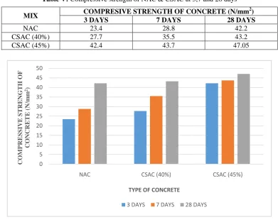 Table V: Compressive strength of NAC & CSAC at 3,7 and 28 days 