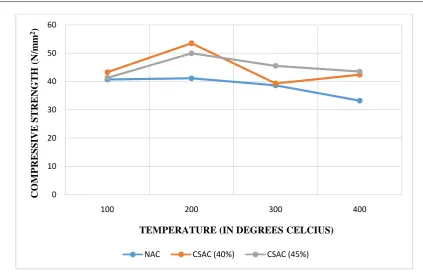 Fig. 2: Variation of Compressive Strength ofNAC & CSAC at elevated temperatures 