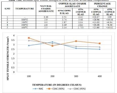 Table VIII:  Residual Split Tensile Strength of NAC & CSAC at Elevated Temperatures 