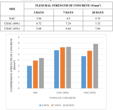 Table IX:  Flexural strength of NAC & CSAC at 3,7,28 days
