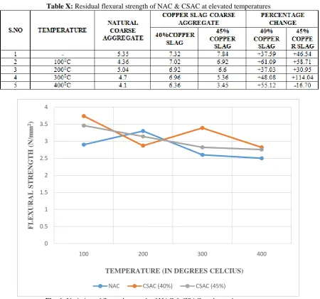 Fig. 6: Variation of flexural strength of NAC & CSAC at elevated temperatures  