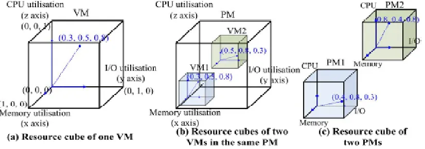 Figure 2: Resource allocation to VM in PM  