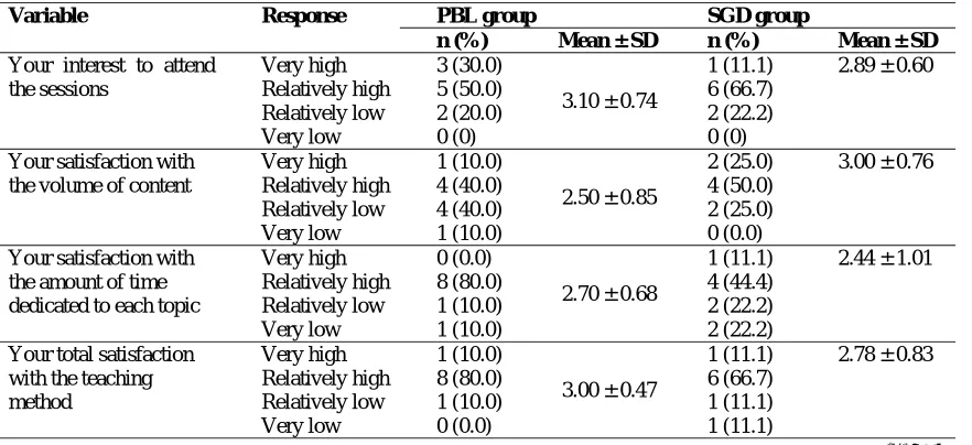 Table 2. The results of course evaluation Variable 