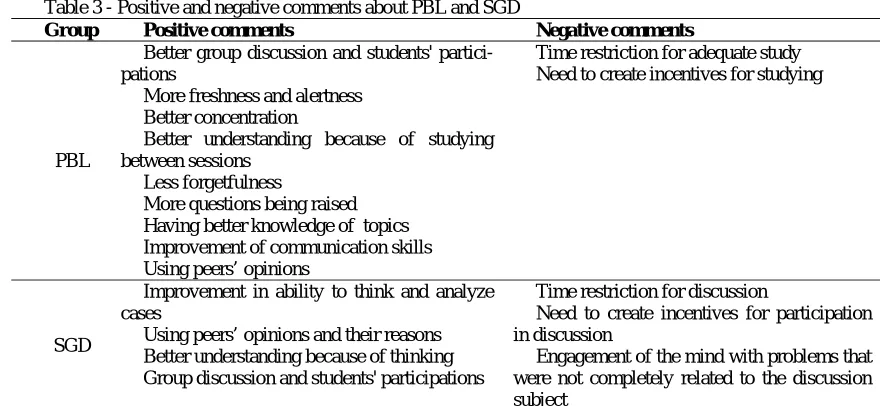Table 3 - Positive and negative comments about PBL and SGD Group 
