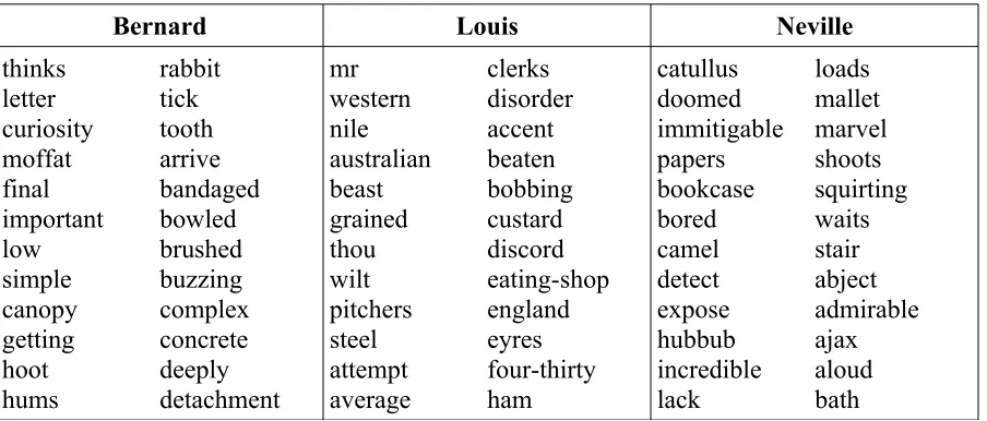 Table 2.1: Lists of term frequency from Woolf's The Waves, compiled by Ramsay (2011)