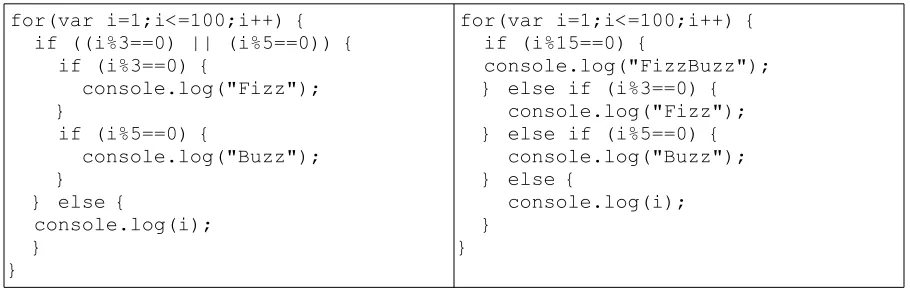 Table 2.2: Two example FizzBuzz loops in Javascript
