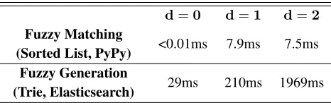 Table 1: Fuzzy query time per question. dis the editdistance while d=0 means strict matching.HTTProundtrip overhead from Elasticsearch was also counted.