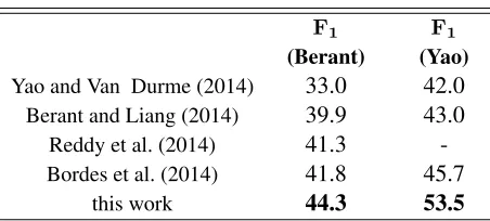 Table 2: Results on the WEBQUESTIONS test set.