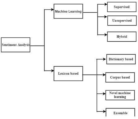 Fig 1: Sentiment analysis techniques  