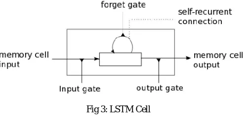 Fig 3: LSTM Cell  