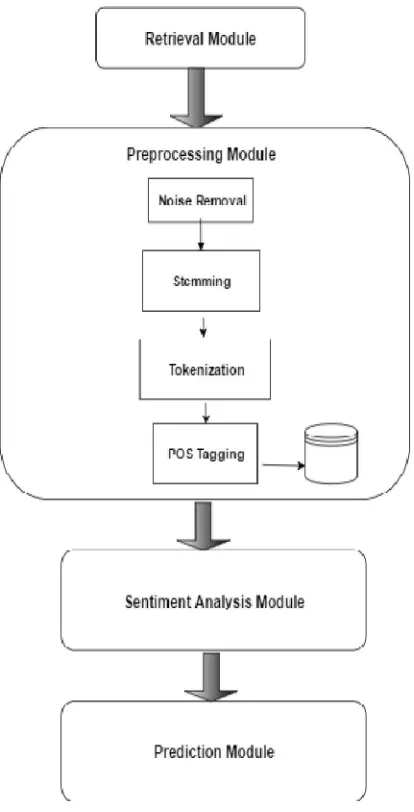 Fig 5: System architecture 